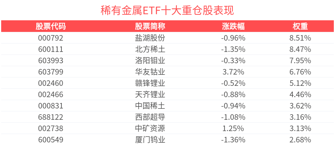 近6天获得连续资金净流入，稀有金属ETF(562800)规模创新高！成分股云南锗业10cm涨停