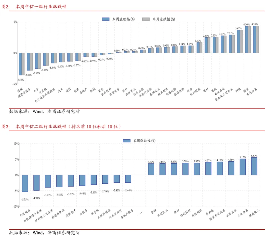 浙商策略：上证突破但遇波折 战略看慢牛、战术盯金融