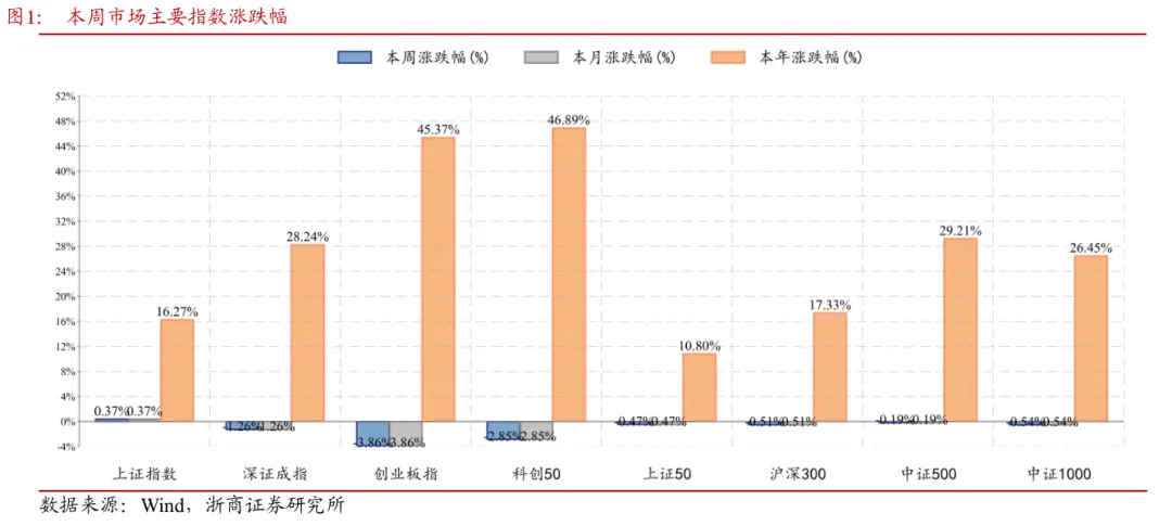 浙商策略：上证突破但遇波折 战略看慢牛、战术盯金融