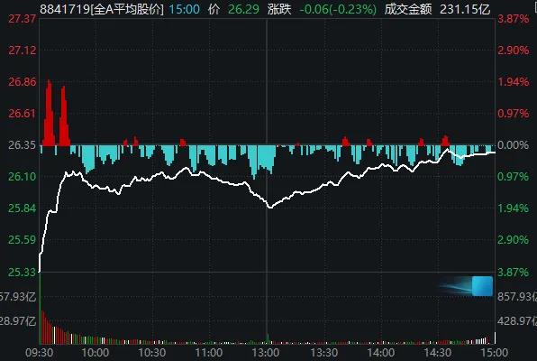 果然低开高走 沪指近百点反攻！今天你抄到底了吗
