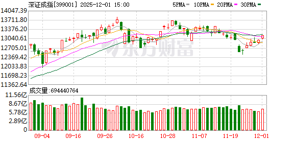沪指收复3900点 深成指与创业板指涨逾1% 消费电子板块领涨