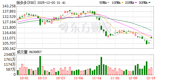拼多多开启联席董事长制度!Temu发展速度让人惊讶 盘前股价大涨
