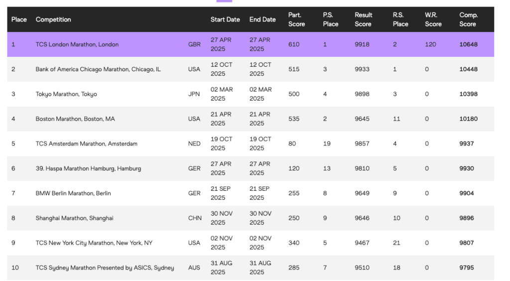 上海马拉松首次跻身全球马拉松赛事前十强