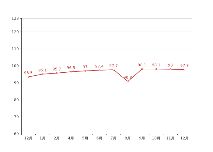 70城房价最新出炉！成都12月新房价格环比下跌0.70%，二手房价格环比下跌1.10%70城房价最新出炉！成都12月新房价格环比下跌0.70%，二手房价格环比下跌1.10%