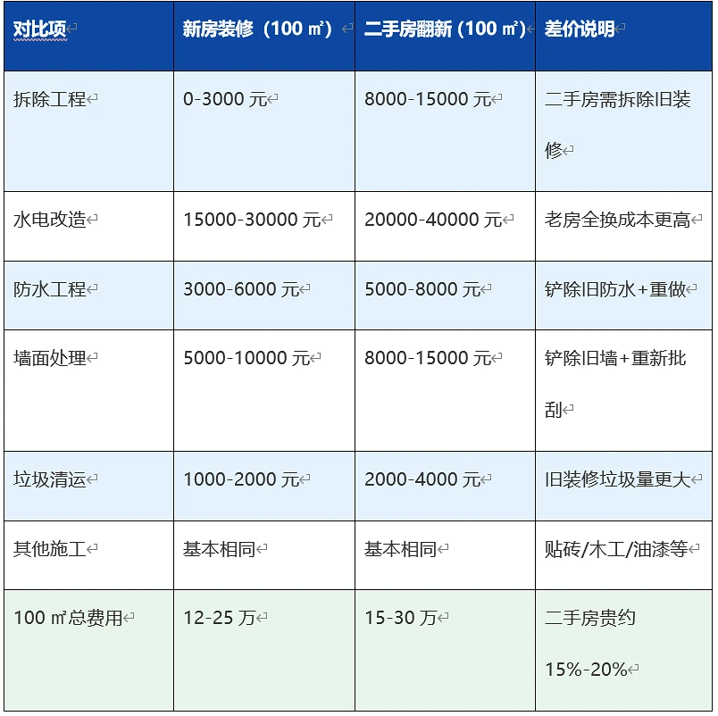 深圳二手房翻新装修指南：老房改造必看的9个要点